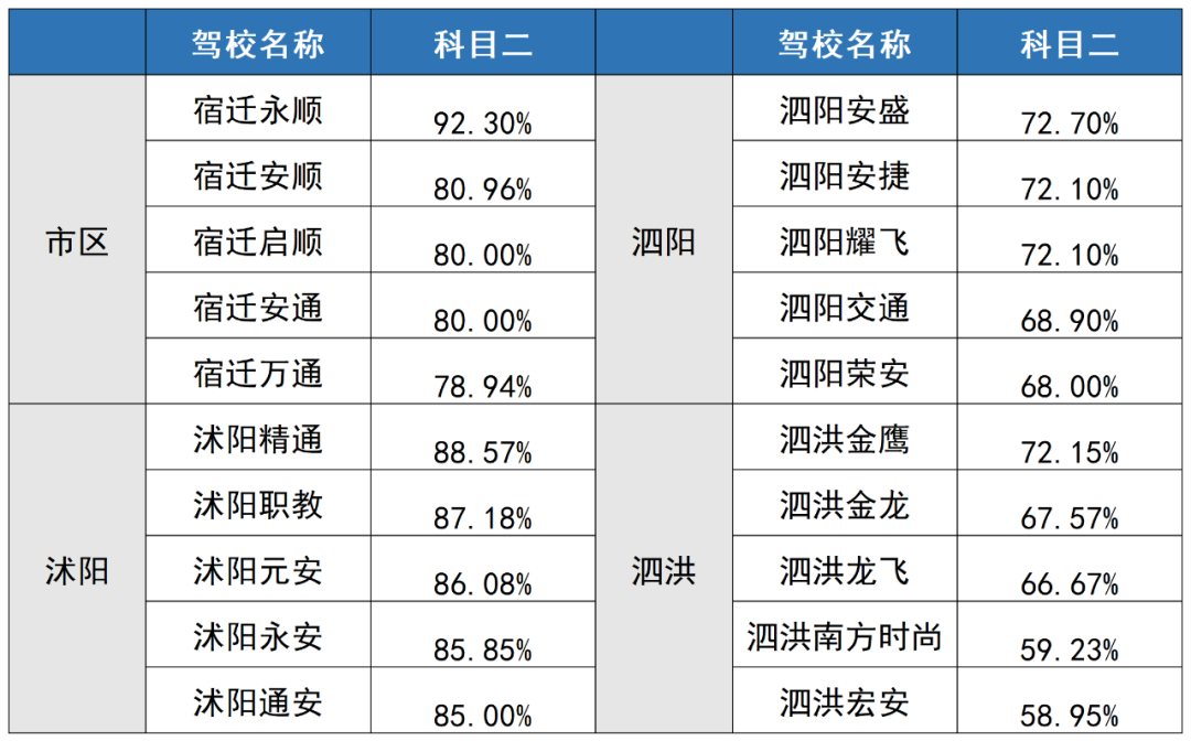 【通报】2023年3月份驾校考试质量排行、驾驶人交通违法及事故情况