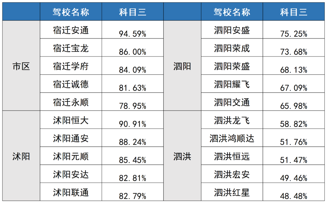 【通报】2023年3月份驾校考试质量排行、驾驶人交通违法及事故情况