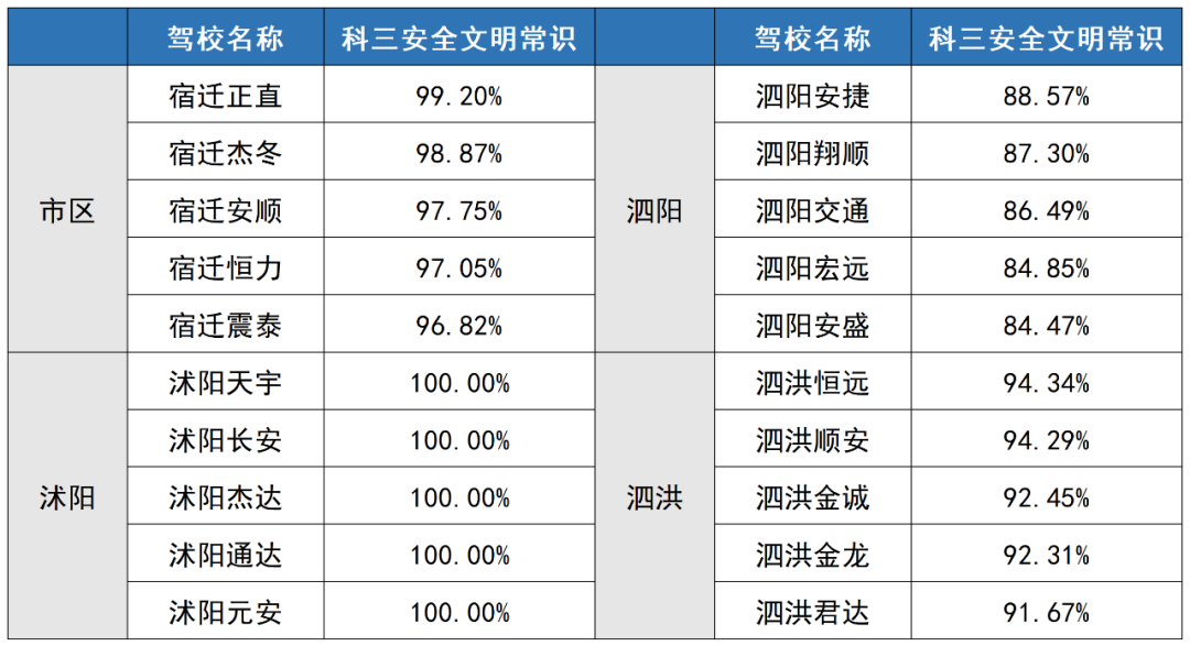 【通报】2023年3月份驾校考试质量排行、驾驶人交通违法及事故情况