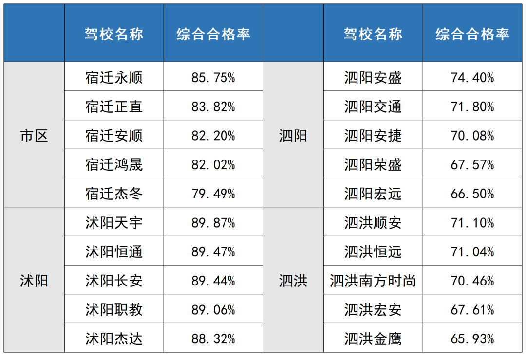 【通报】2023年3月份驾校考试质量排行、驾驶人交通违法及事故情况