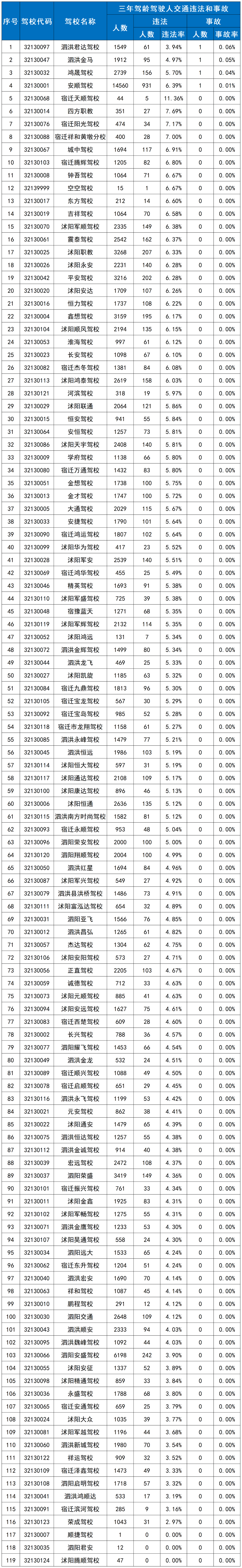 【通报】2023年3月份驾校考试质量排行、驾驶人交通违法及事故情况