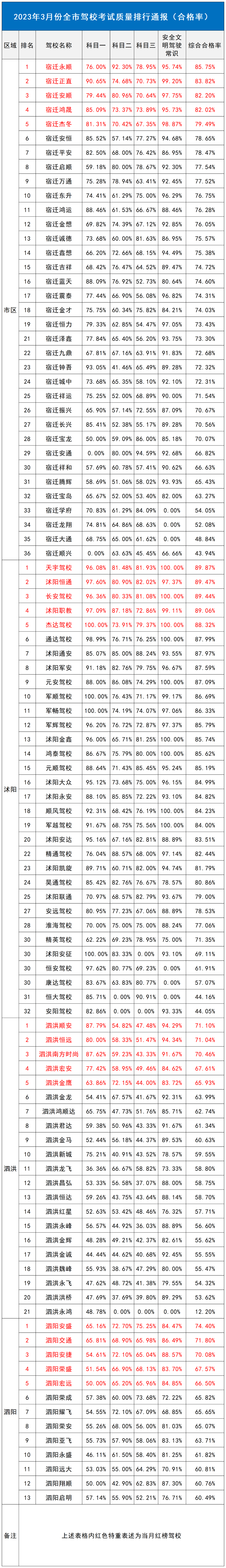 【通报】2023年3月份驾校考试质量排行、驾驶人交通违法及事故情况