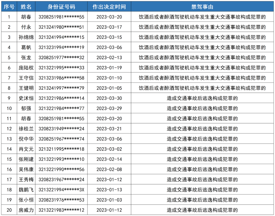 宿迁这20人，终生禁驾！