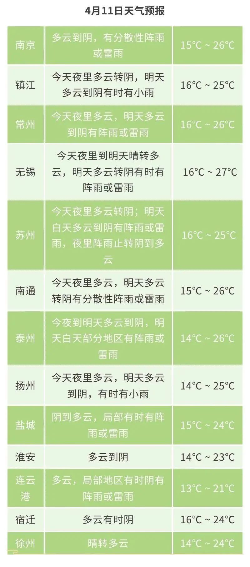 ↗29℃！雷阵雨+气温暴降+大风……