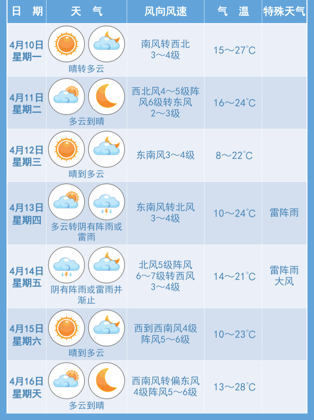 ↗27℃！雷阵雨+大风，还有“雪”……