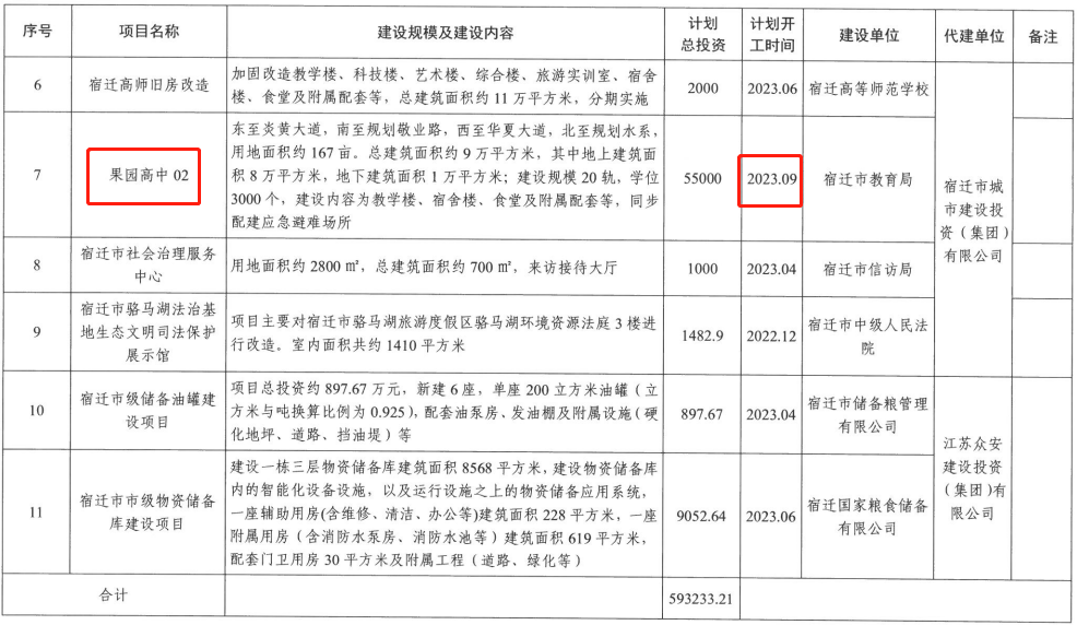 高铁东站、果园高中、湖滨万达传来好消息！计划开工时间来了