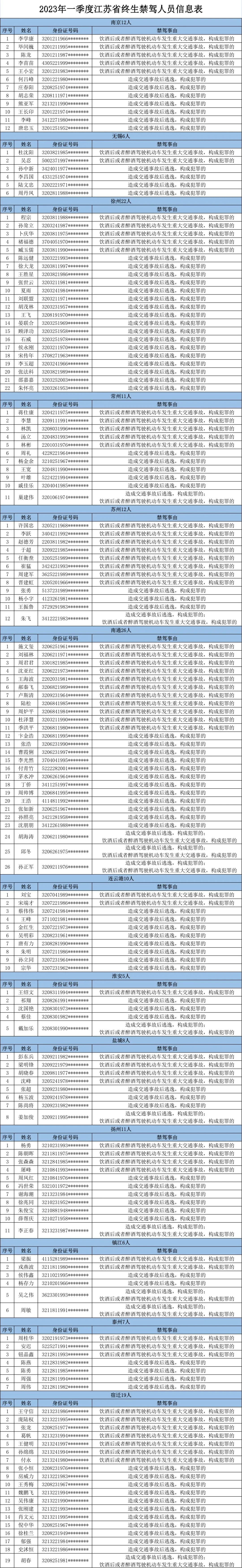 江苏交警曝光全省一季度155名终生禁驾人员名单，年龄最大73岁，年龄最小19岁 ...