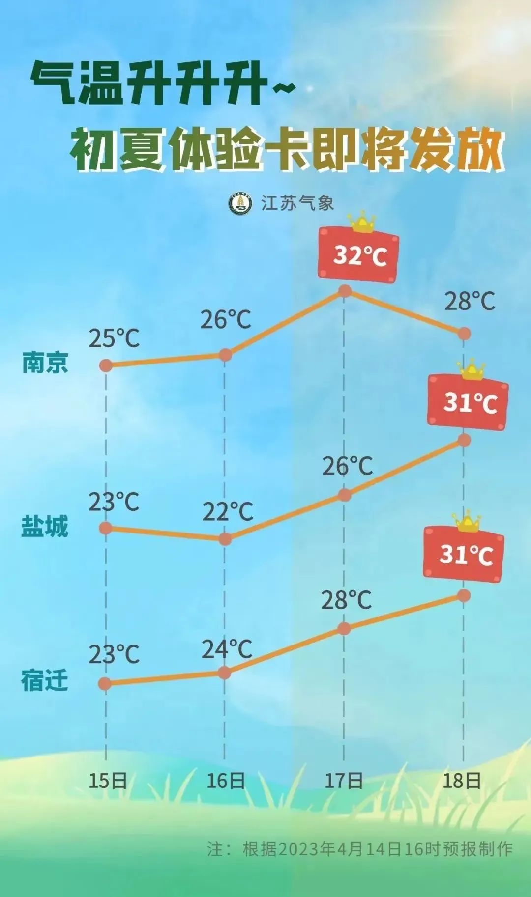 持续升温！突破30℃就在......