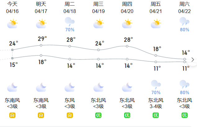 持续升温！突破30℃就在......