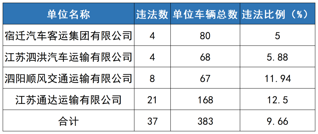 2023年3月份全市重点车辆单位交通安全状况通报及高风险企业曝光