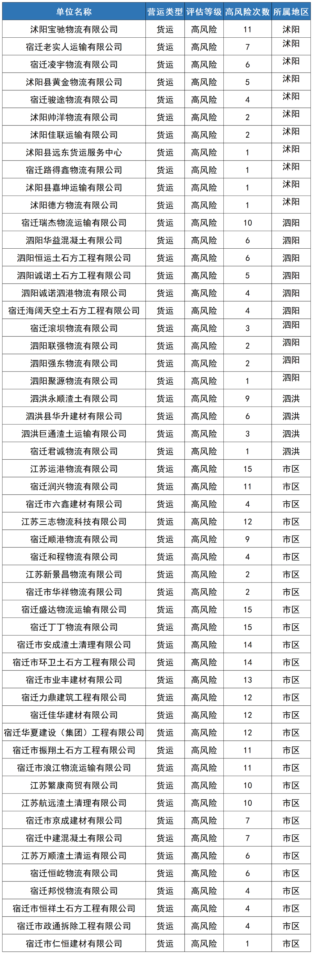 2023年3月份全市重点车辆单位交通安全状况通报及高风险企业曝光