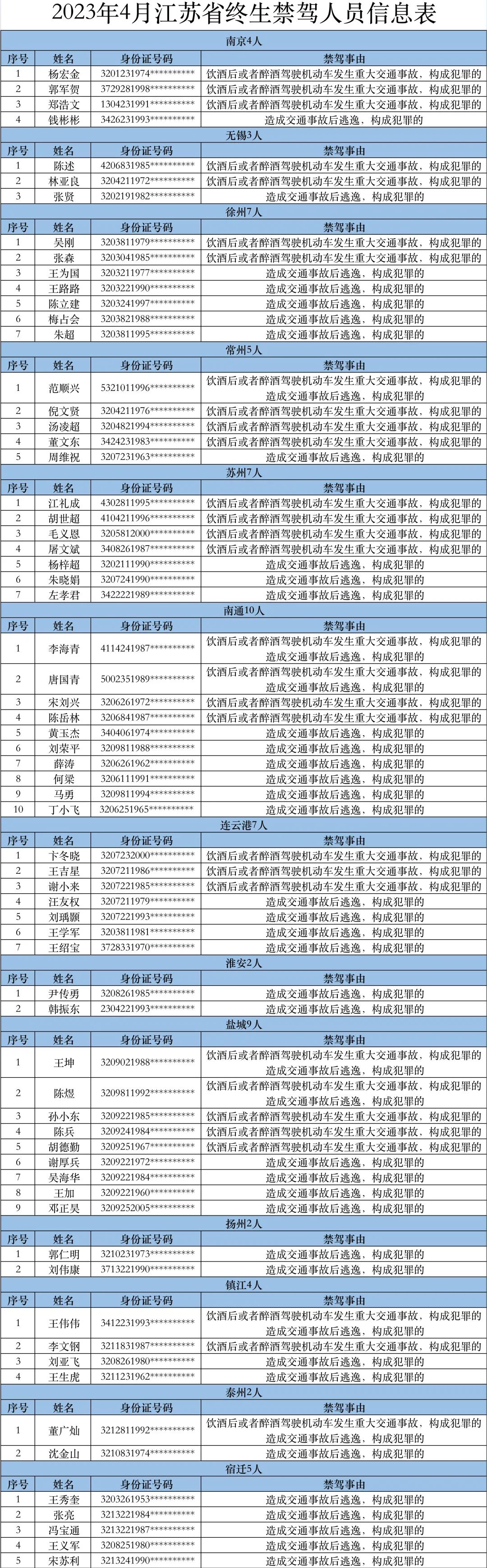 江苏这67人，终生禁驾！