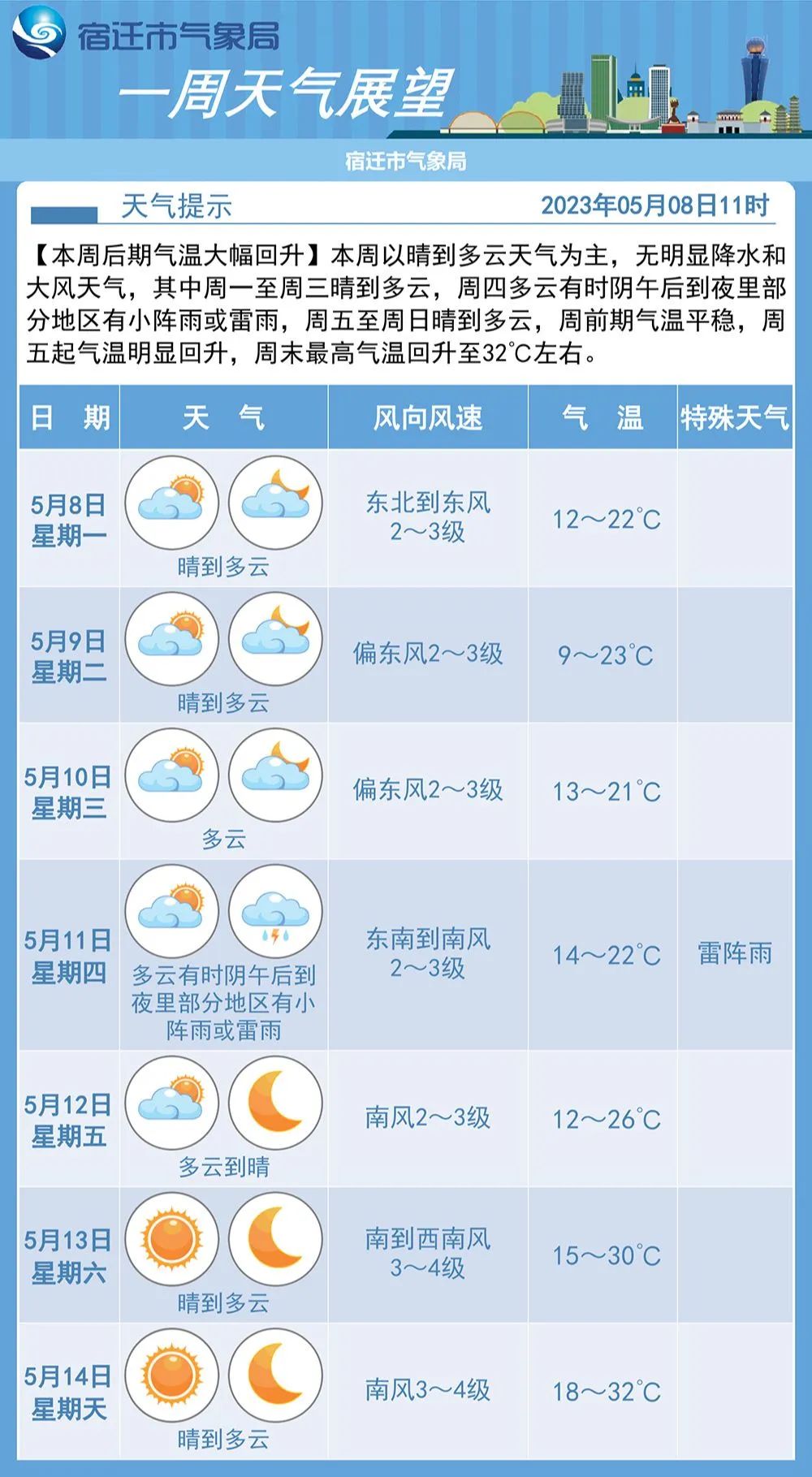 一秒“入夏”？气温直冲32℃！