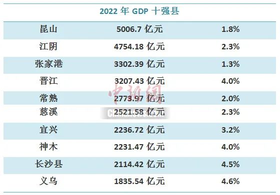 2022年GDP十强县，一半都在江苏