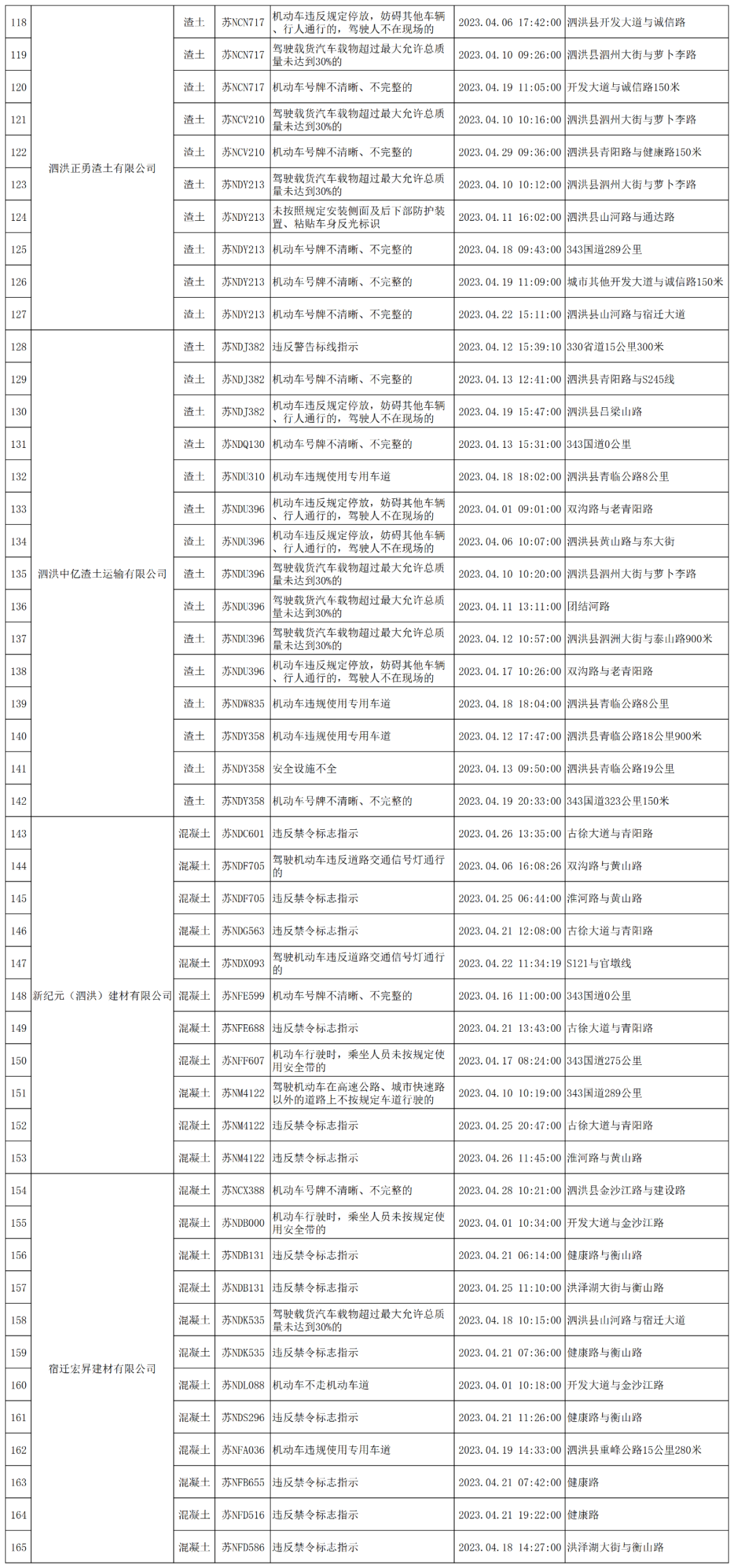 泗洪这些工程运输车辆被曝光！