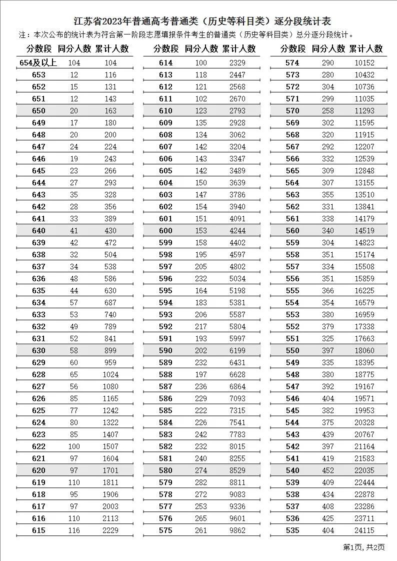 江苏高考逐分段统计表公布