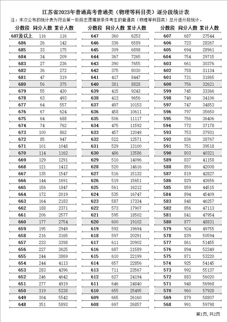 江苏高考逐分段统计表公布