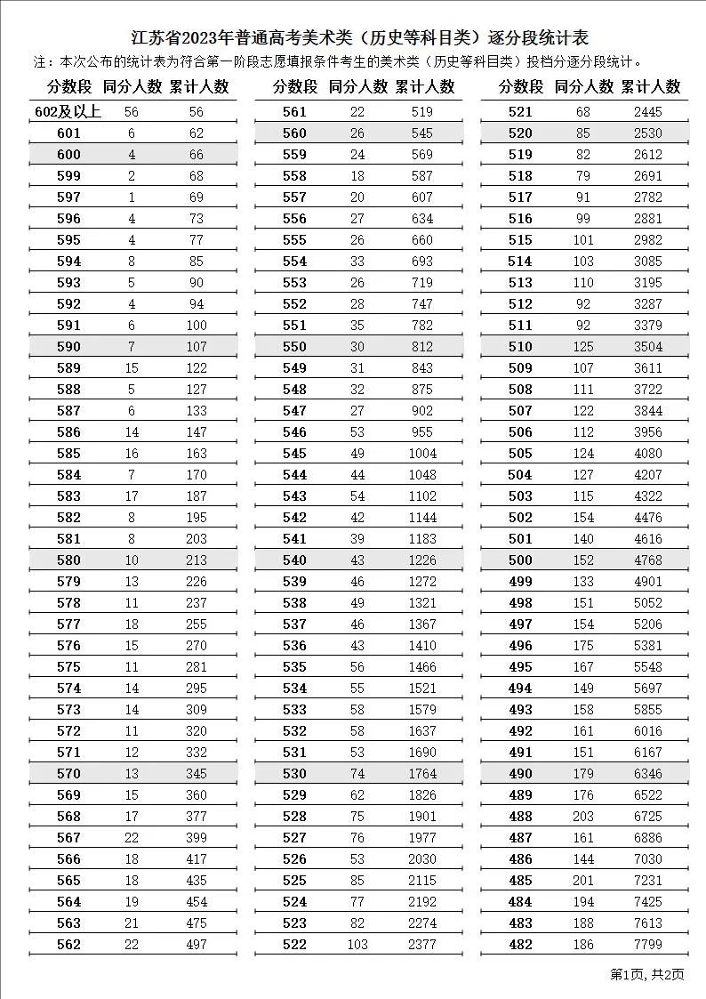 江苏高考逐分段统计表公布