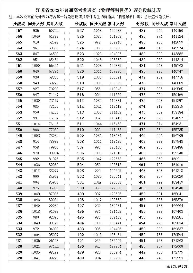 江苏高考逐分段统计表公布