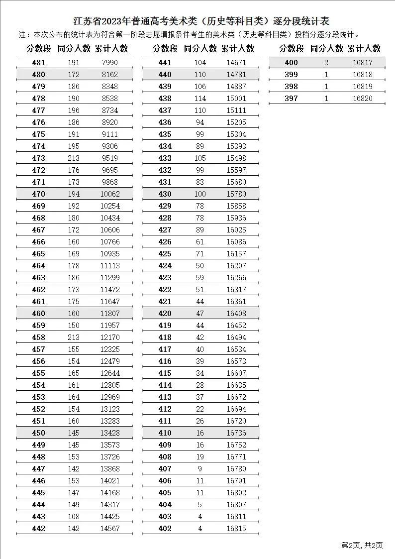 江苏高考逐分段统计表公布