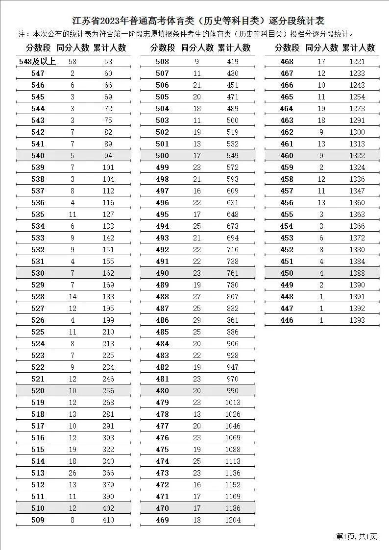 江苏高考逐分段统计表公布