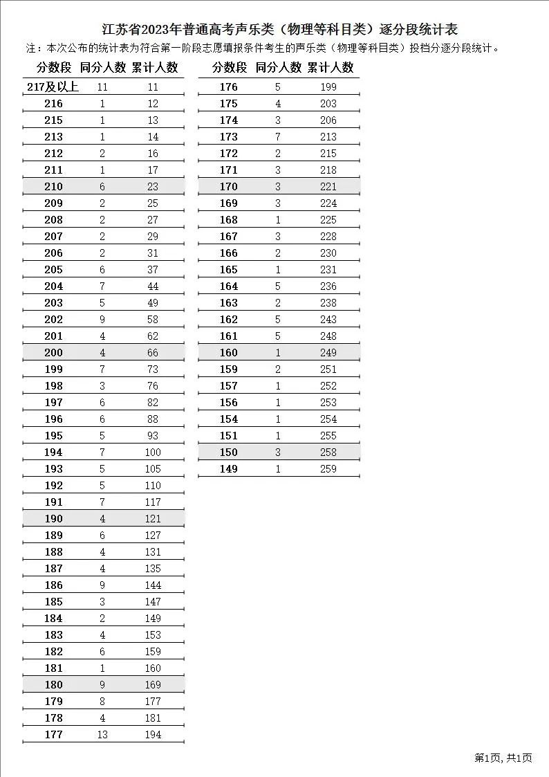 江苏高考逐分段统计表公布