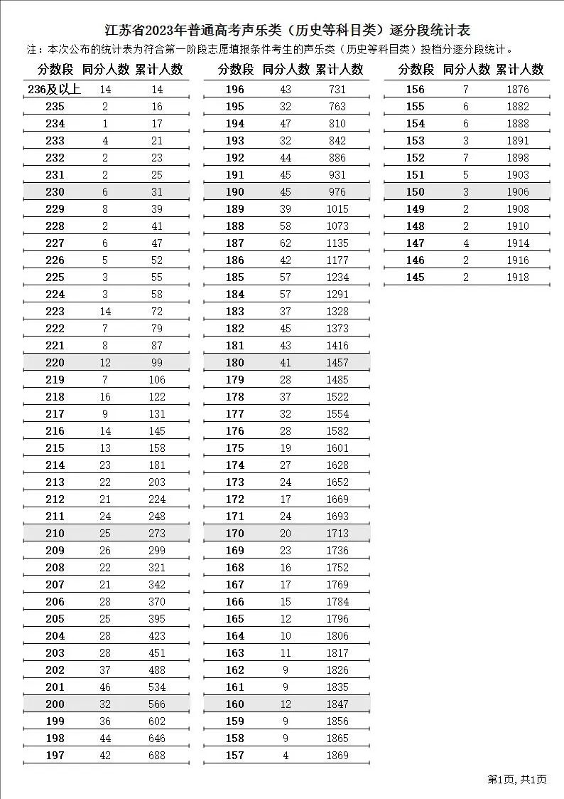 江苏高考逐分段统计表公布