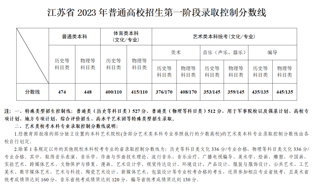 刚刚，江苏省普通高校招生第一阶段录取控制分数线出炉！