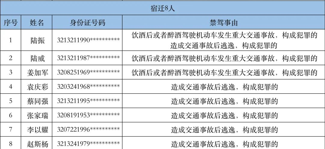 又有8人，终生禁驾！