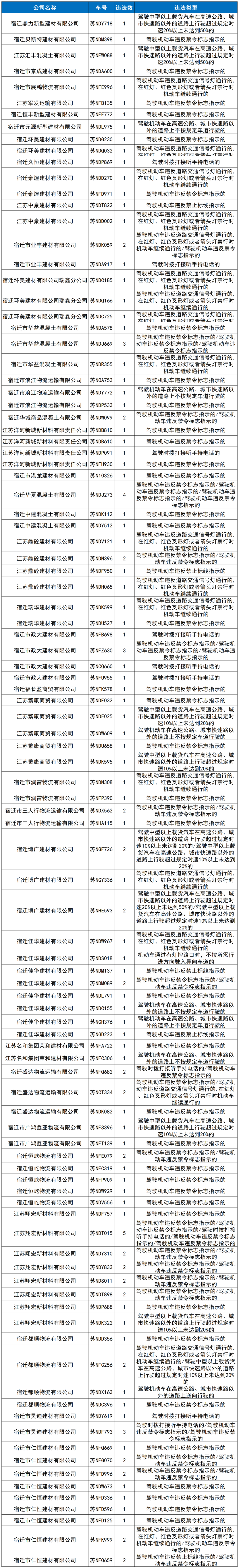 违法曝光！又有135辆工程运输车辆“榜上有名”