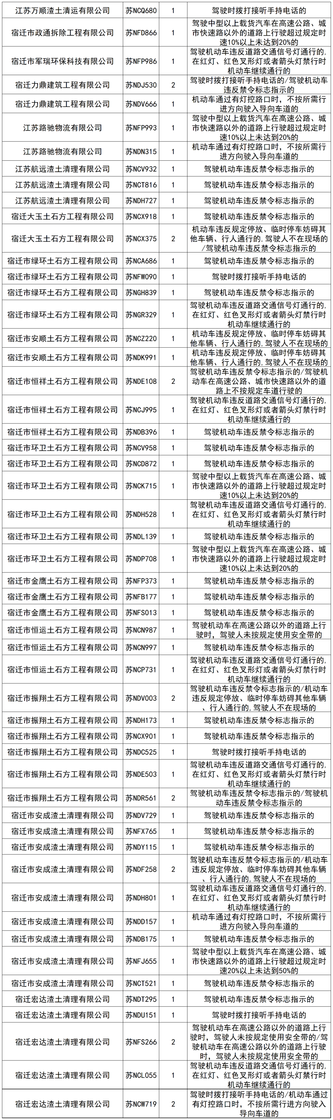 违法曝光！又有135辆工程运输车辆“榜上有名”