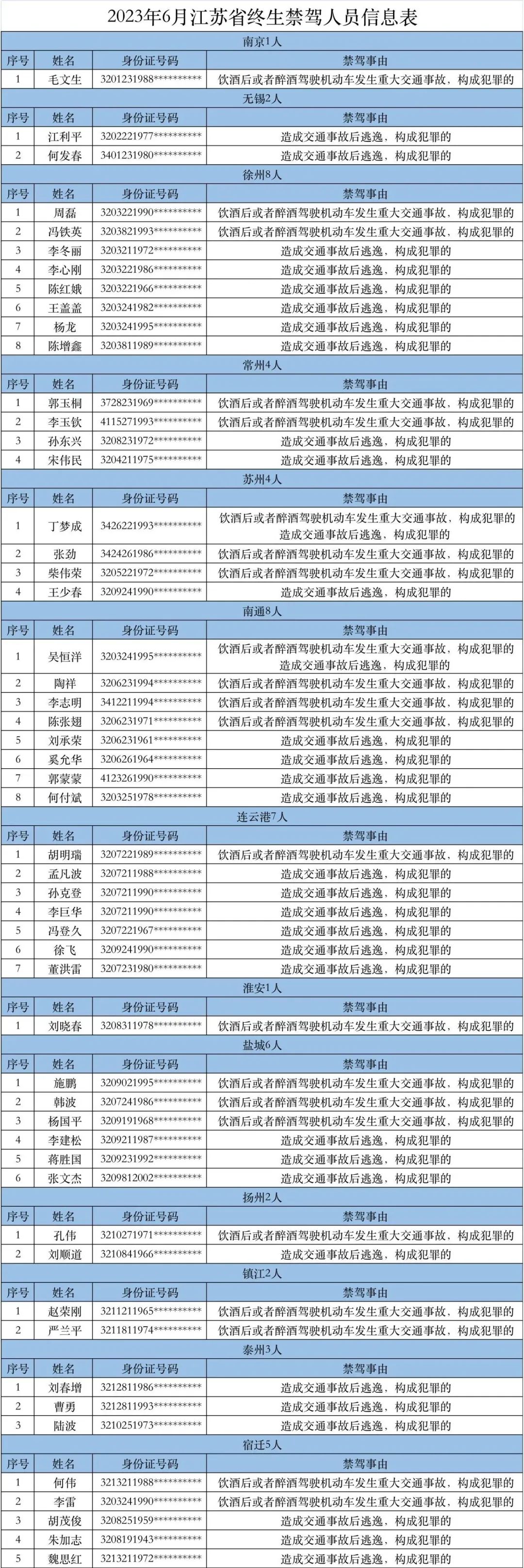 权威发布｜江苏交警曝光全省6月53名终生禁驾人员名单，年龄最大80岁