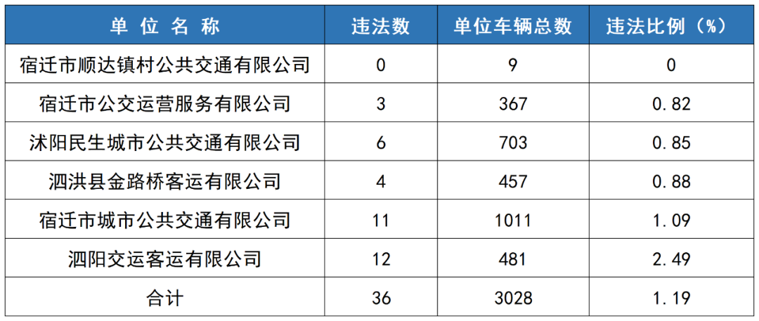 2023年6月份全市重点车辆单位交通安全状况通报及高风险企业曝光