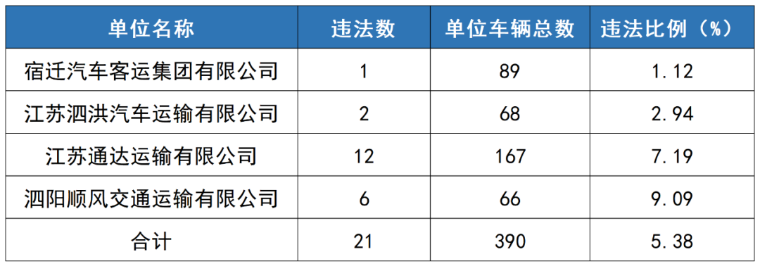 2023年6月份全市重点车辆单位交通安全状况通报及高风险企业曝光