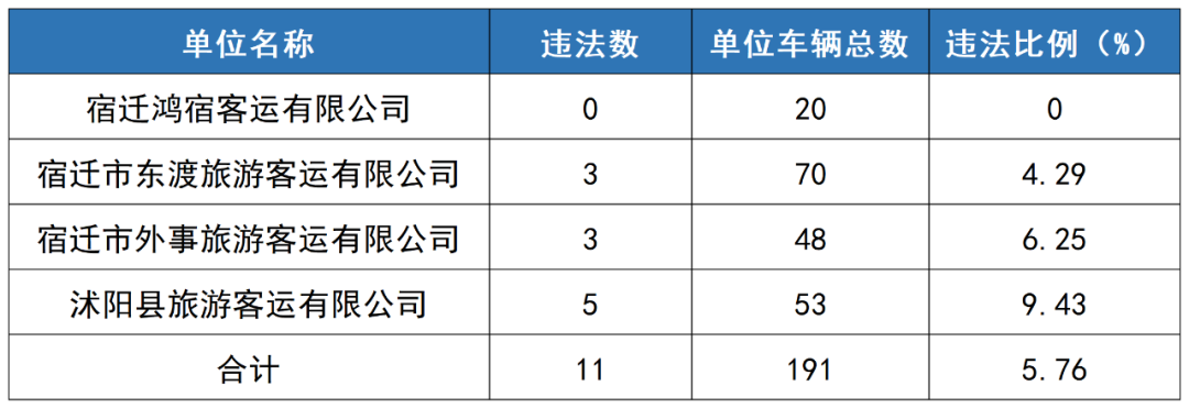 2023年6月份全市重点车辆单位交通安全状况通报及高风险企业曝光