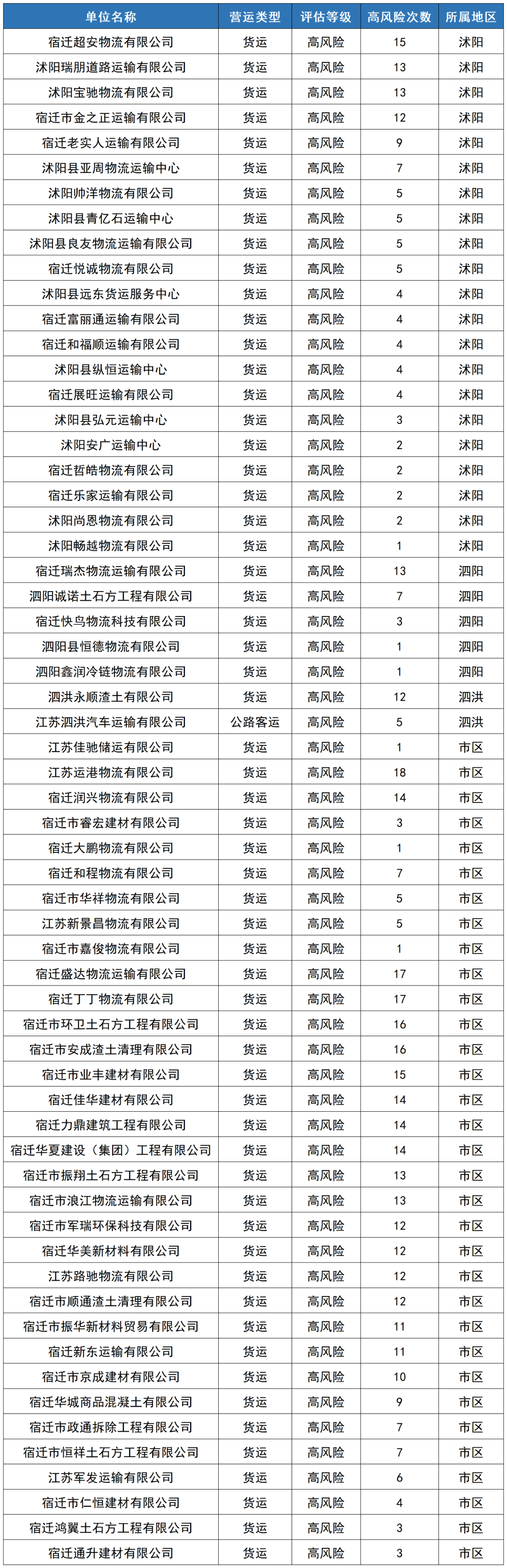 2023年6月份全市重点车辆单位交通安全状况通报及高风险企业曝光