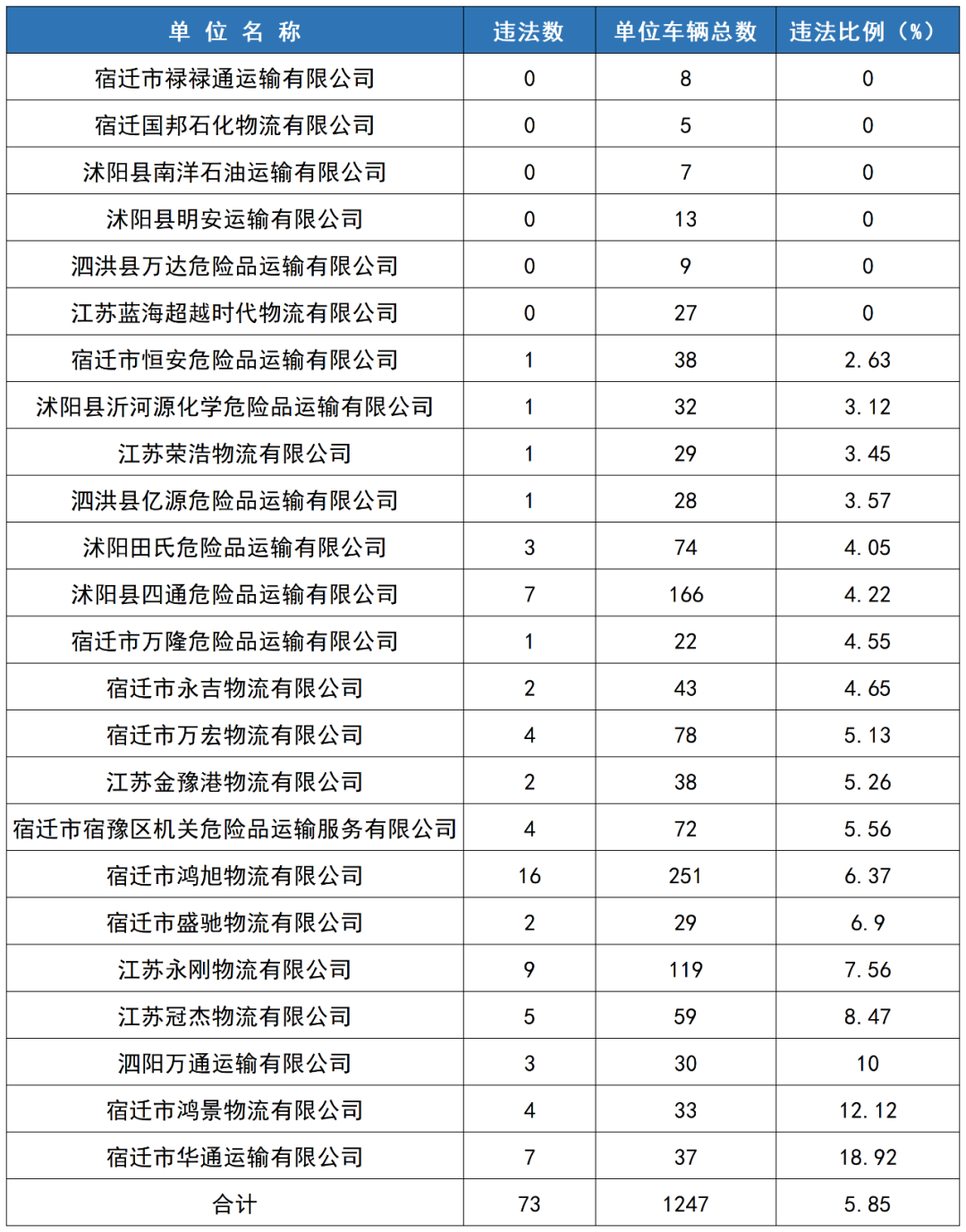 2023年6月份全市重点车辆单位交通安全状况通报及高风险企业曝光