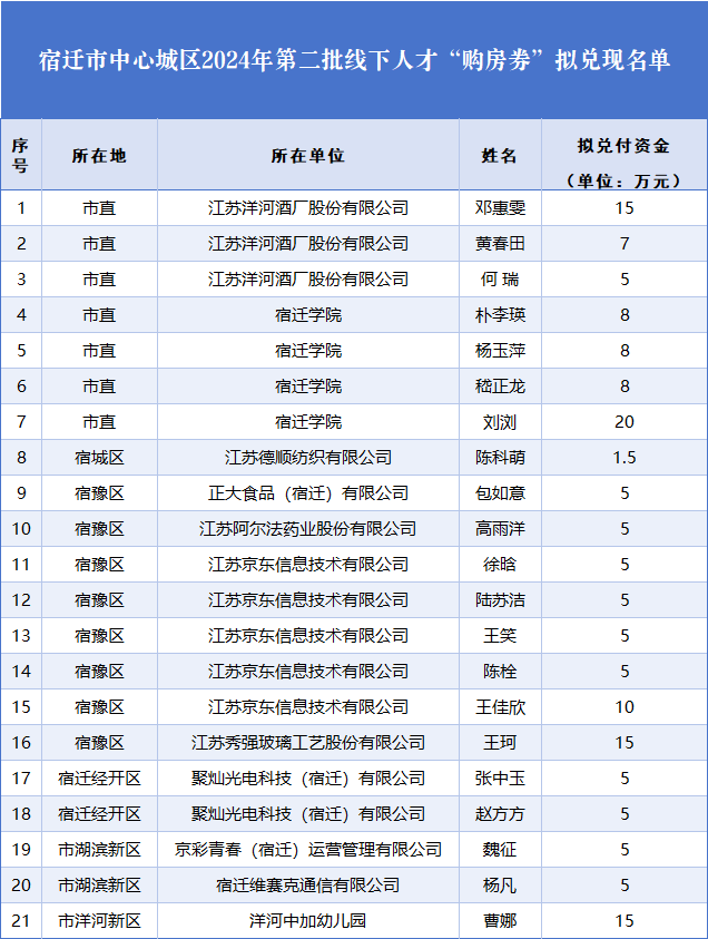 宿迁21人，拟兑现人才“购房券”！